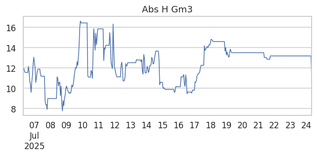 Abs H Gm3