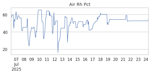 Air Rh Pct