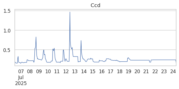 Ccd