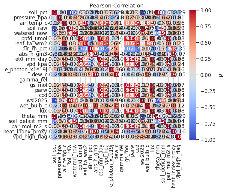 Correlation Heatmap
