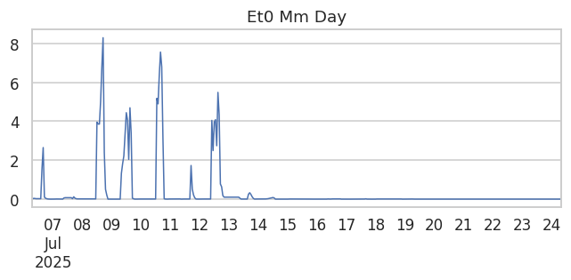 Et0 Mm Day