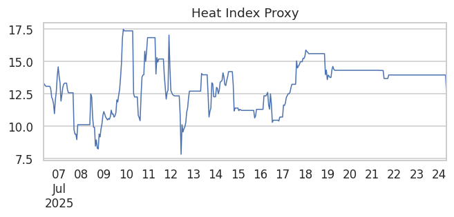 Heat Index Proxy