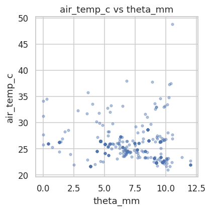 Scatter Air Temp C Vs Theta Mm