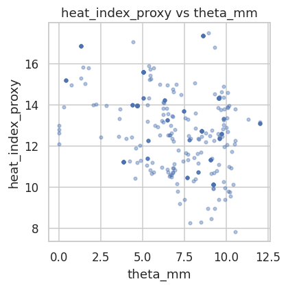Scatter Heat Index Proxy Vs Theta Mm