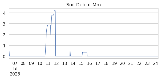 Soil Deficit Mm