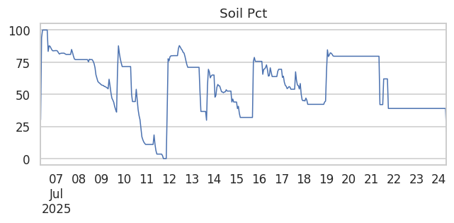 Soil Pct