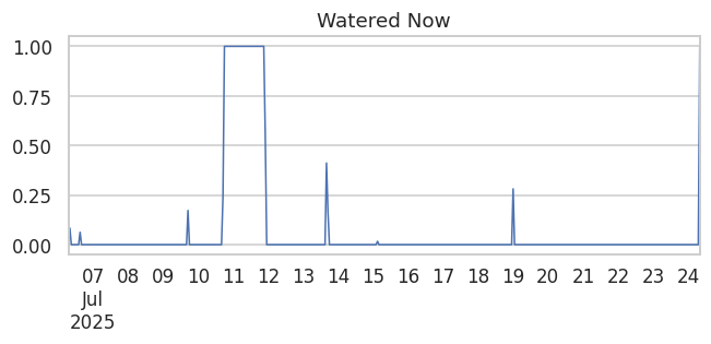 Watered Now